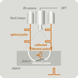 Principe Thermographie infrarouge impulsionnelle thermographie pulsée