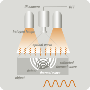 OTvis Thermographie modulée Lock-In principe