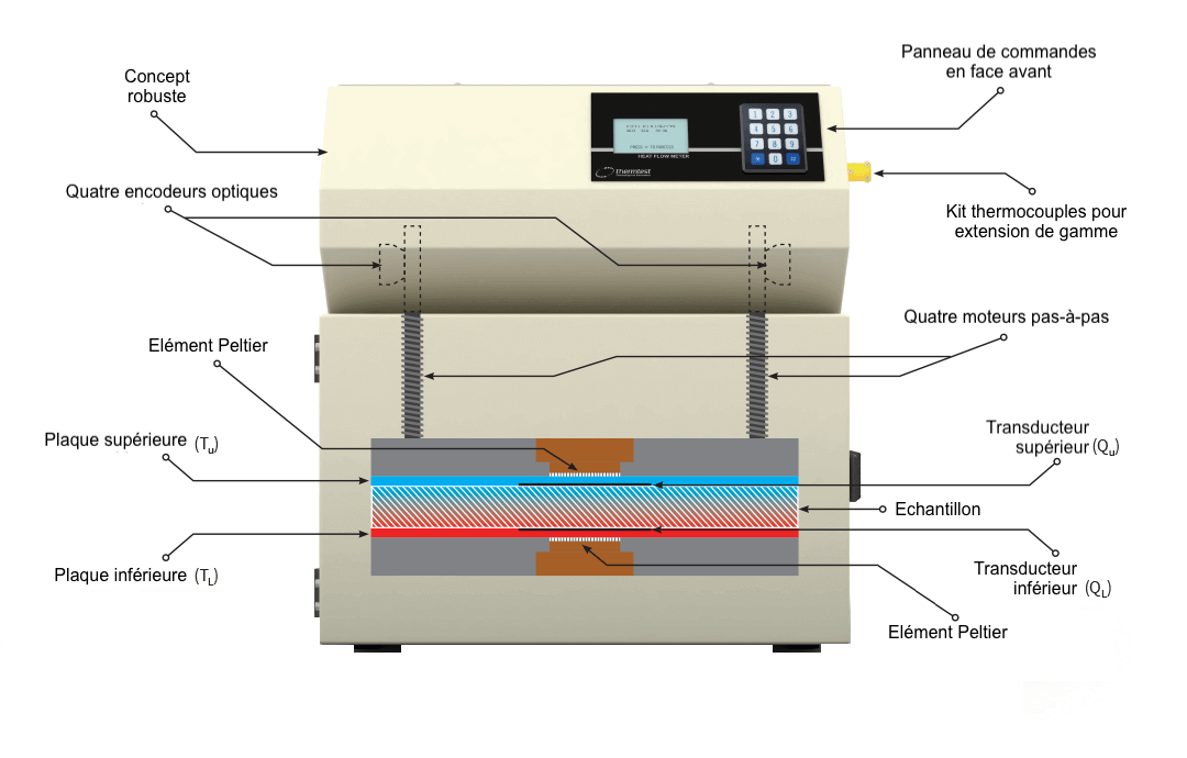 https://www.thermoconcept-sarl.com/wp-content/uploads/2018/02/hfm-100-heat-flow-meter-conductivite-thermique-schema-de-principe.png