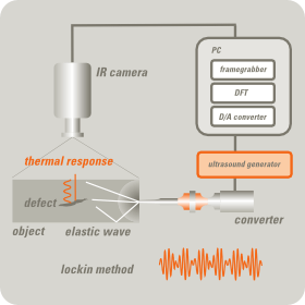 UTvis - Principe de la thermographie par ultrasons