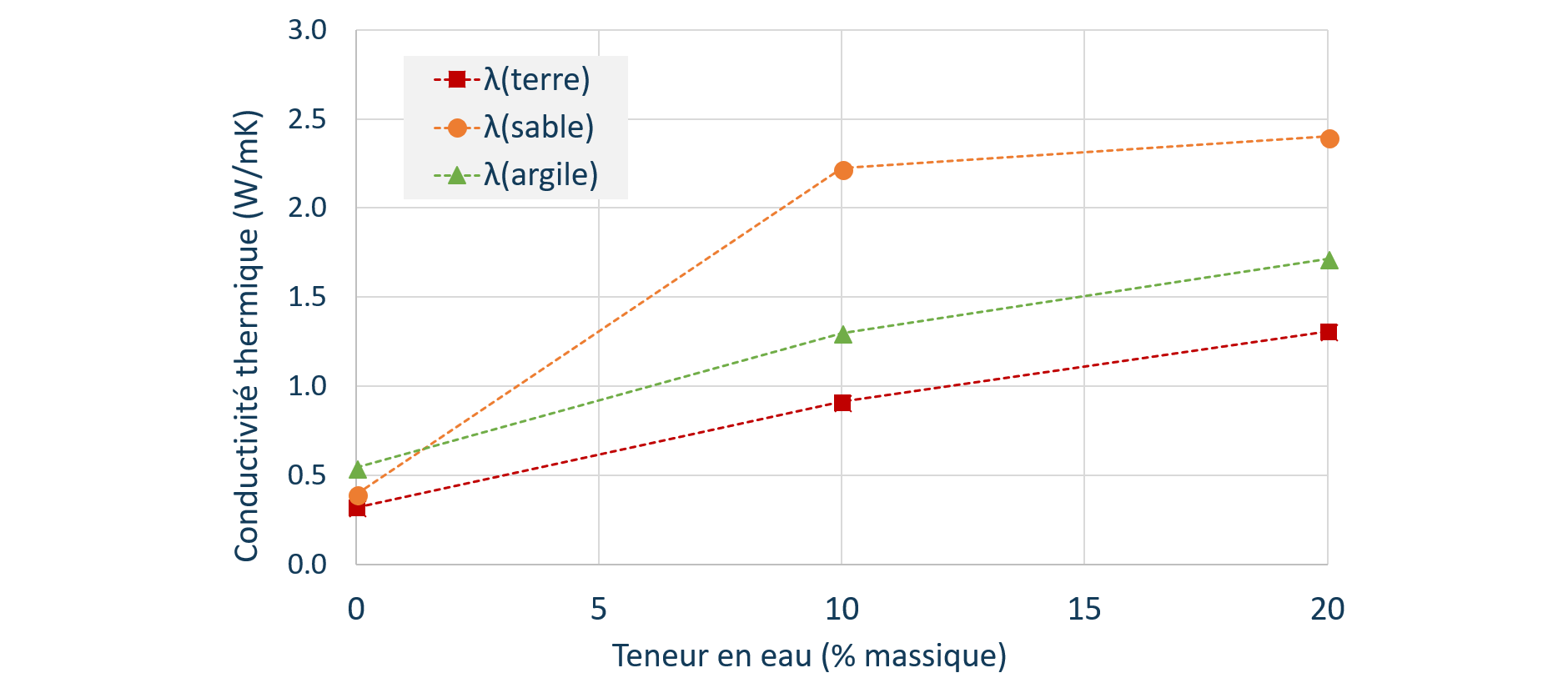 Schéma de conductivité thermique des sols secs et humides