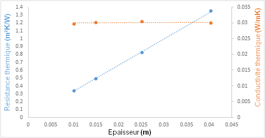 Conductivité thermique suivant l'épaisseur