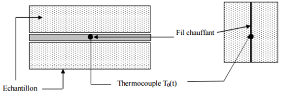 Méthodes de mesure de la conductivité thermique - THERMOCONCEPT