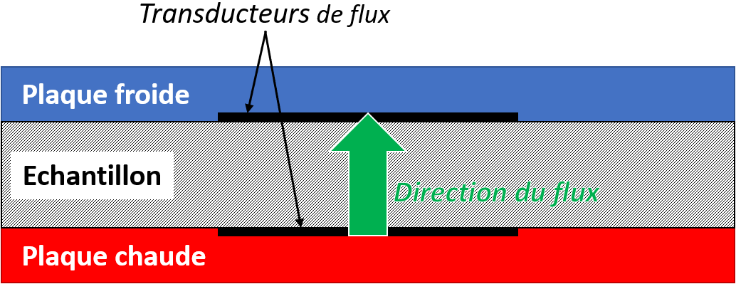 Méthodes de mesure de la conductivité thermique - THERMOCONCEPT