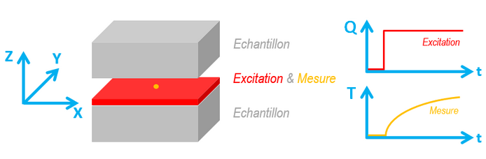 Méthode Plan Chaud