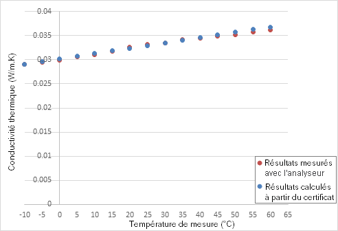 Schéma de la Conductivité thermique en fonction la température