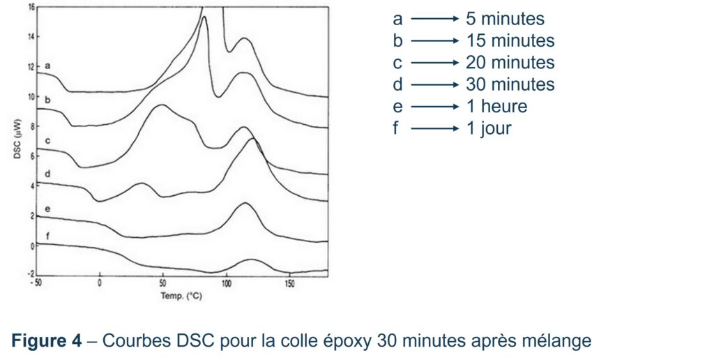 Durcissement résine époxy à différents intervalles de temps