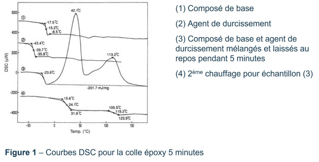 Colle époxy 5 minutes