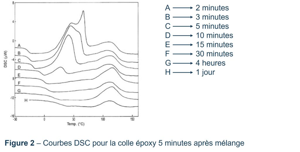 Colle époxy à différents intervalles de temps