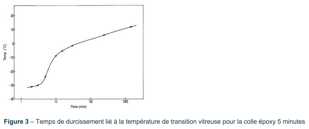 Temps de durcissement résine époxy et transition vitreuse