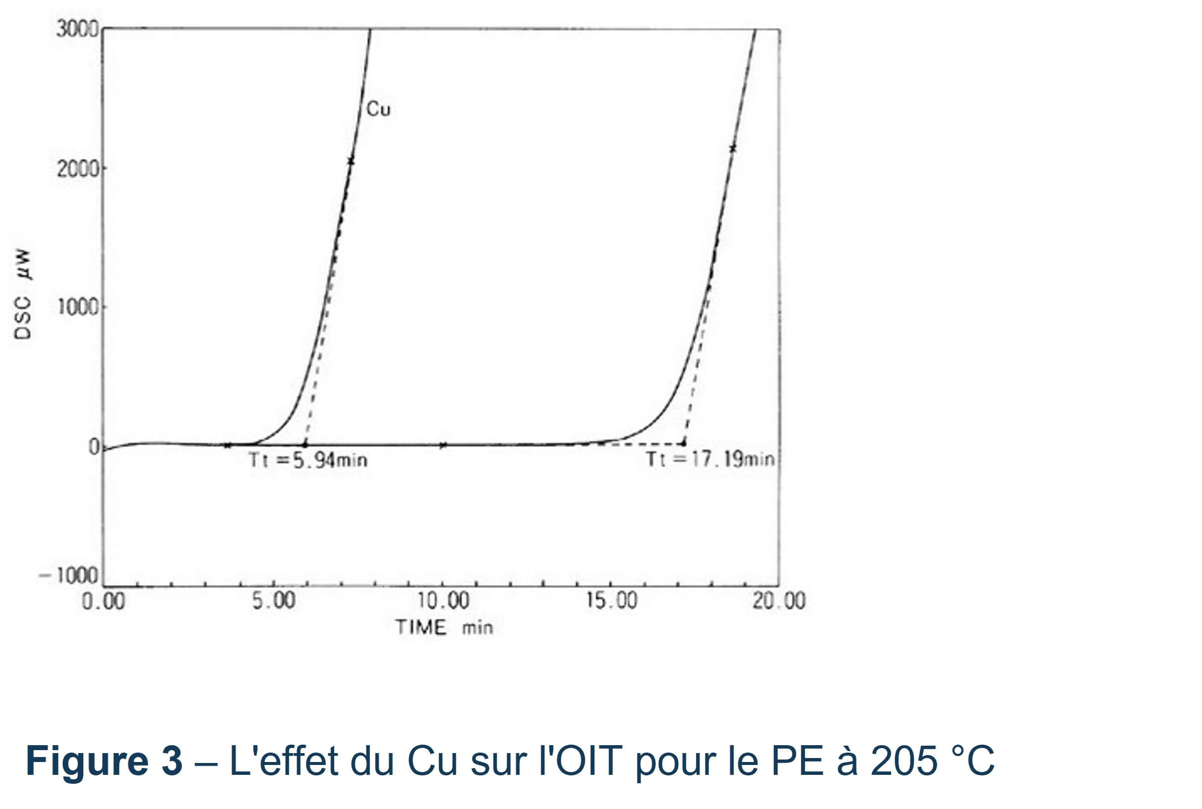 L'effet du Cu sur l'OIT pour le PE à 205 °C