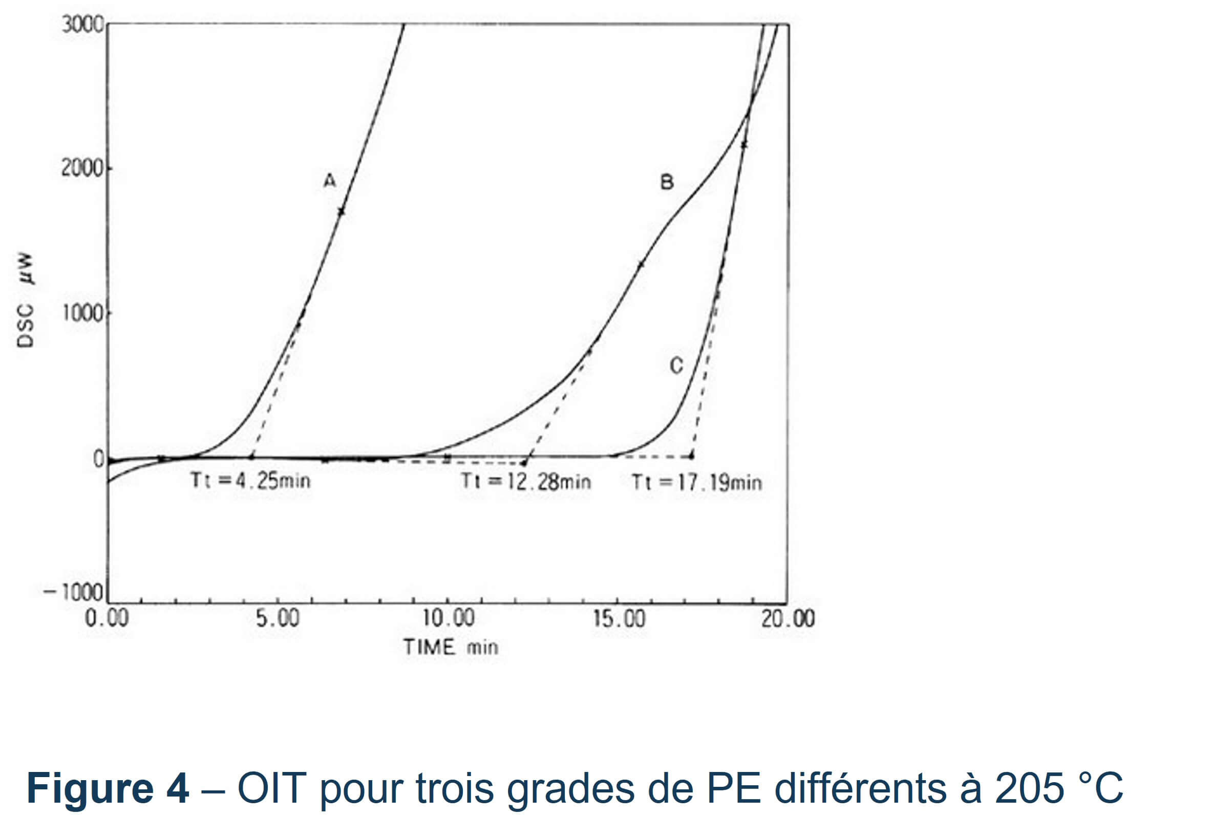 OIT pour trois grades de PE différents à 205 °C