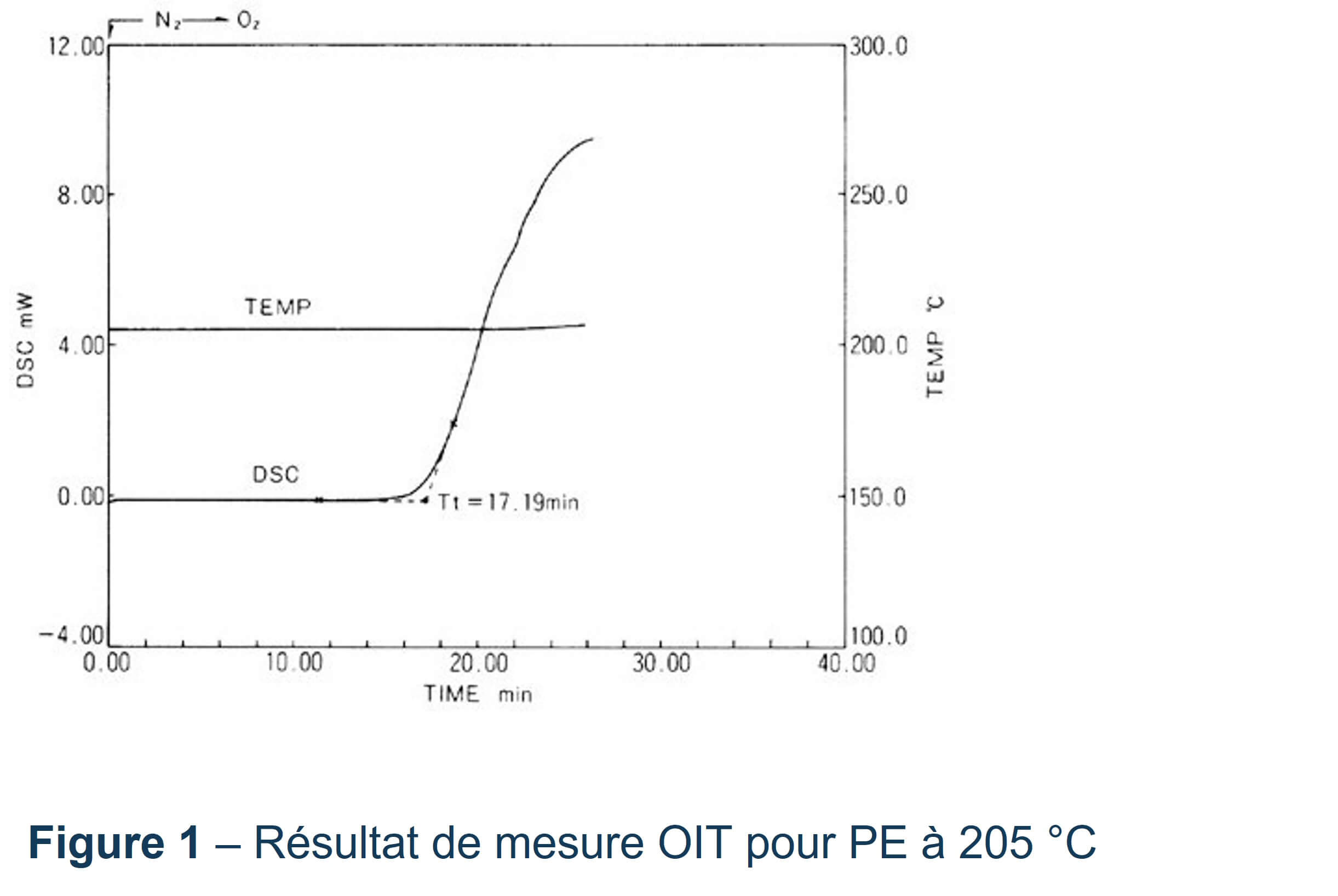 Résultat de mesure OIT