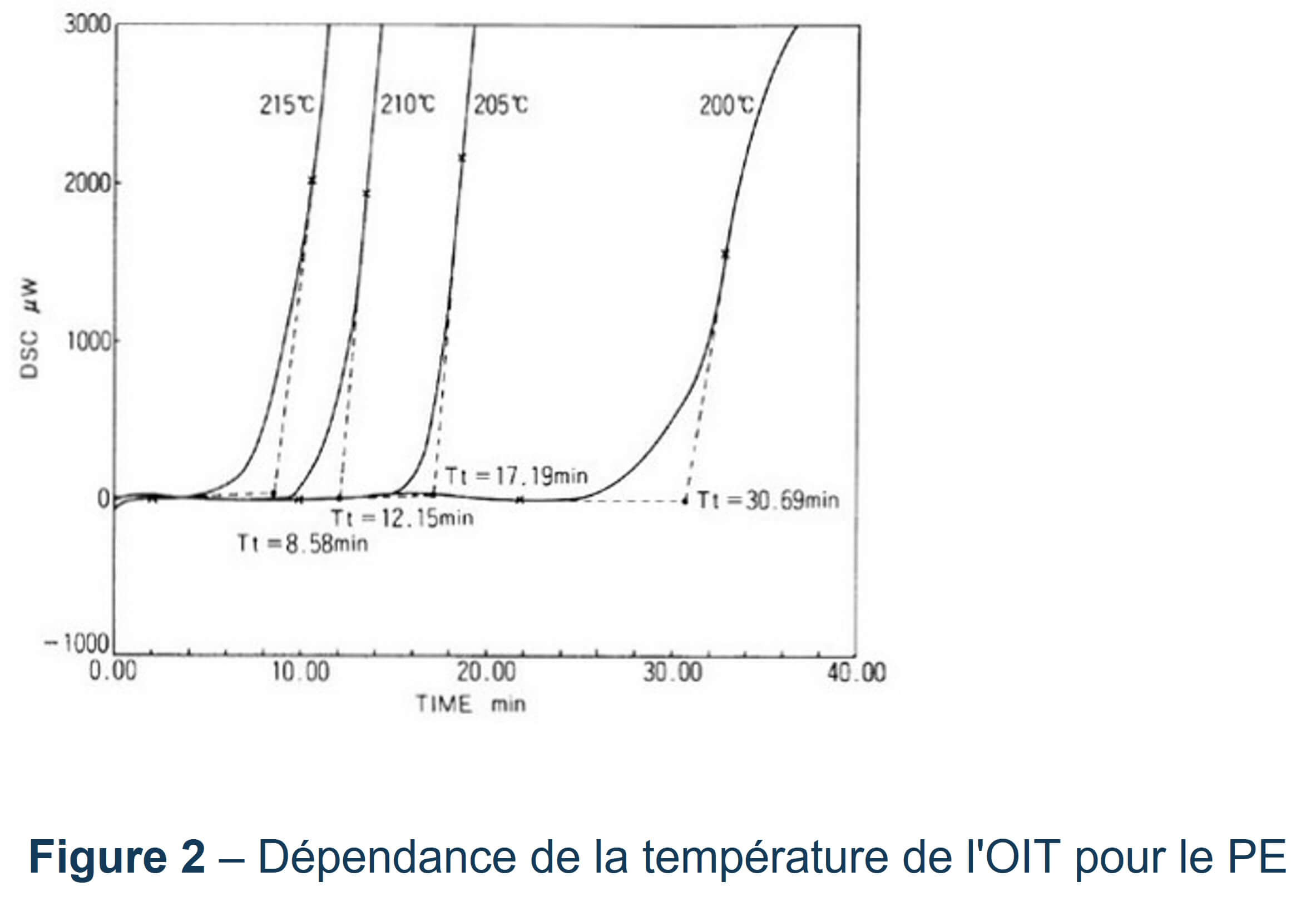 Dépendance de la température de l'OIT pour le PE