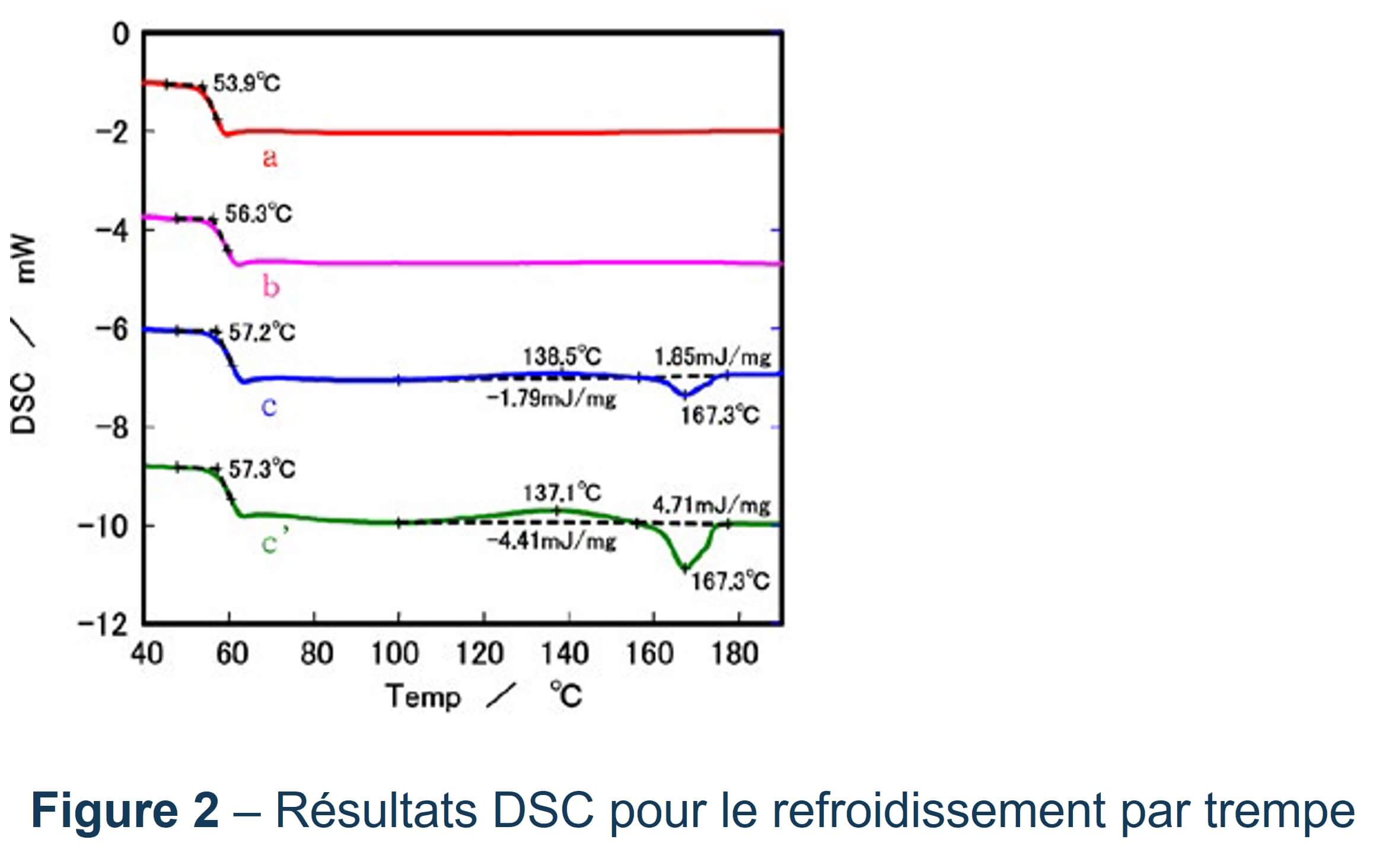 Résultats DSC pour le refroidissement par trempe