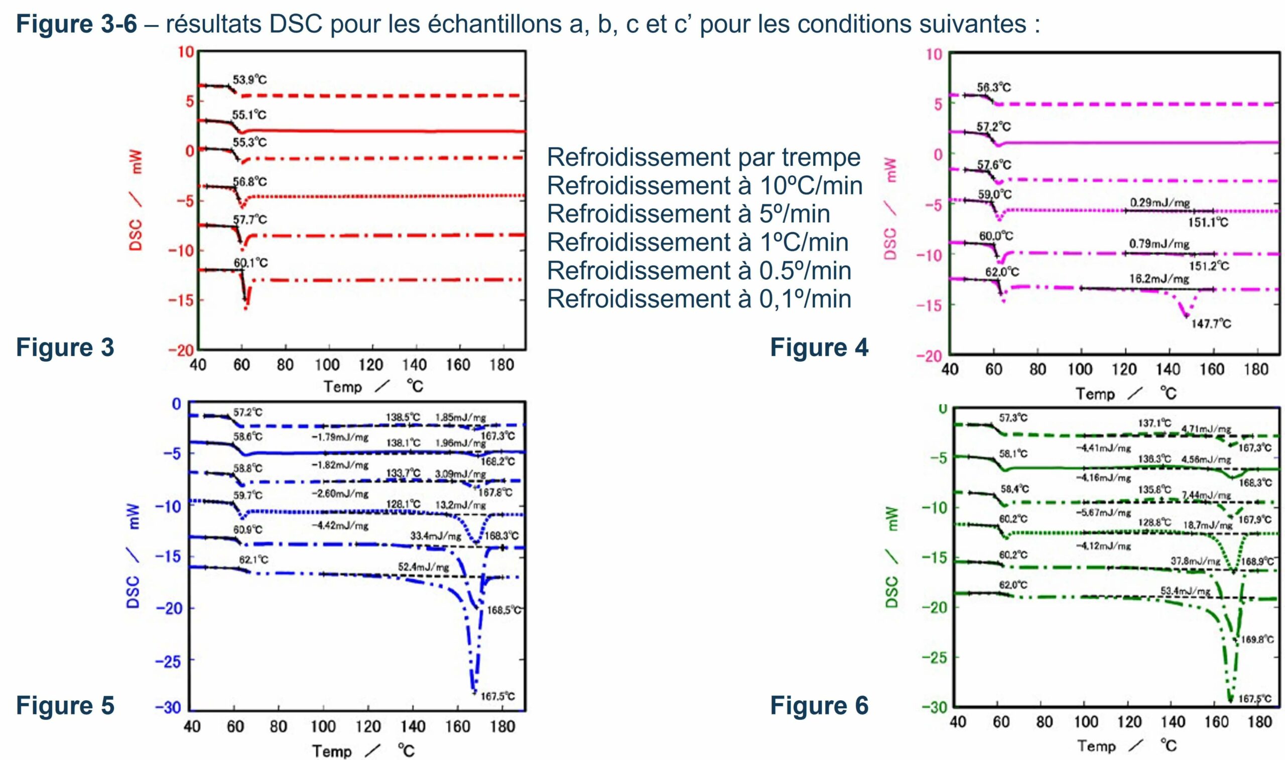 résultats DSC pour les échantillons a, b, c et c’