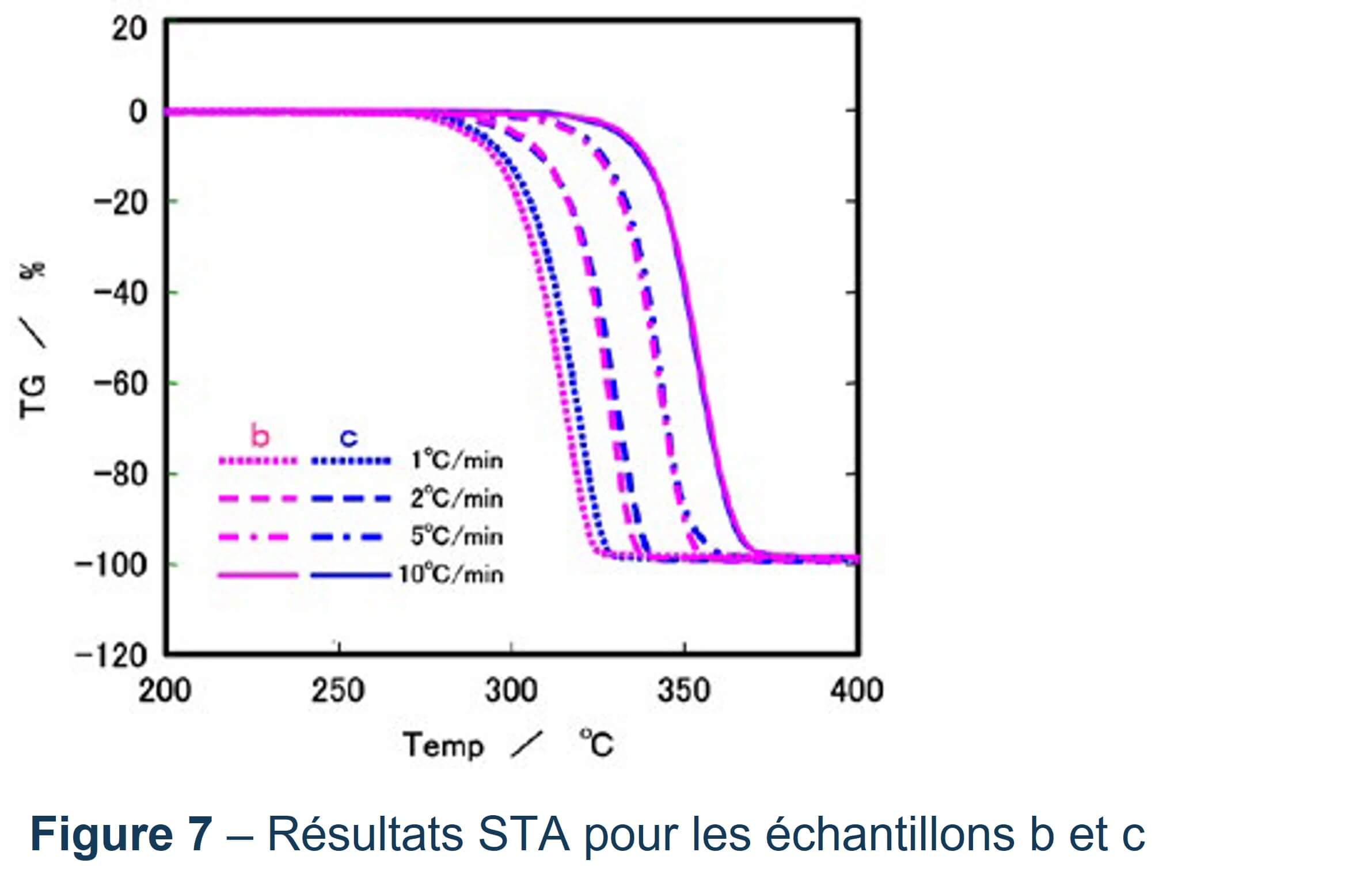 Résultats STA pour les échantillons b et c pour les vitesses de chauffage