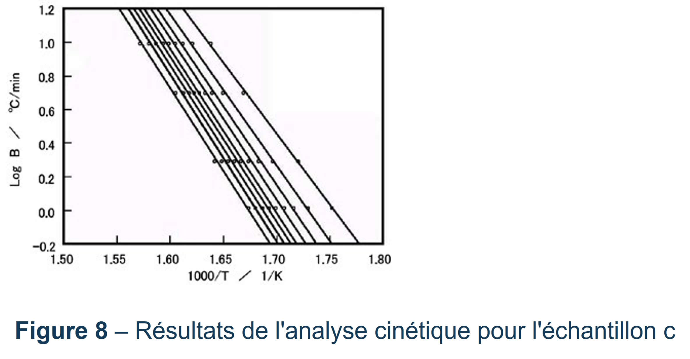 Résultats de l'analyse cinétique pour l'échantillon c