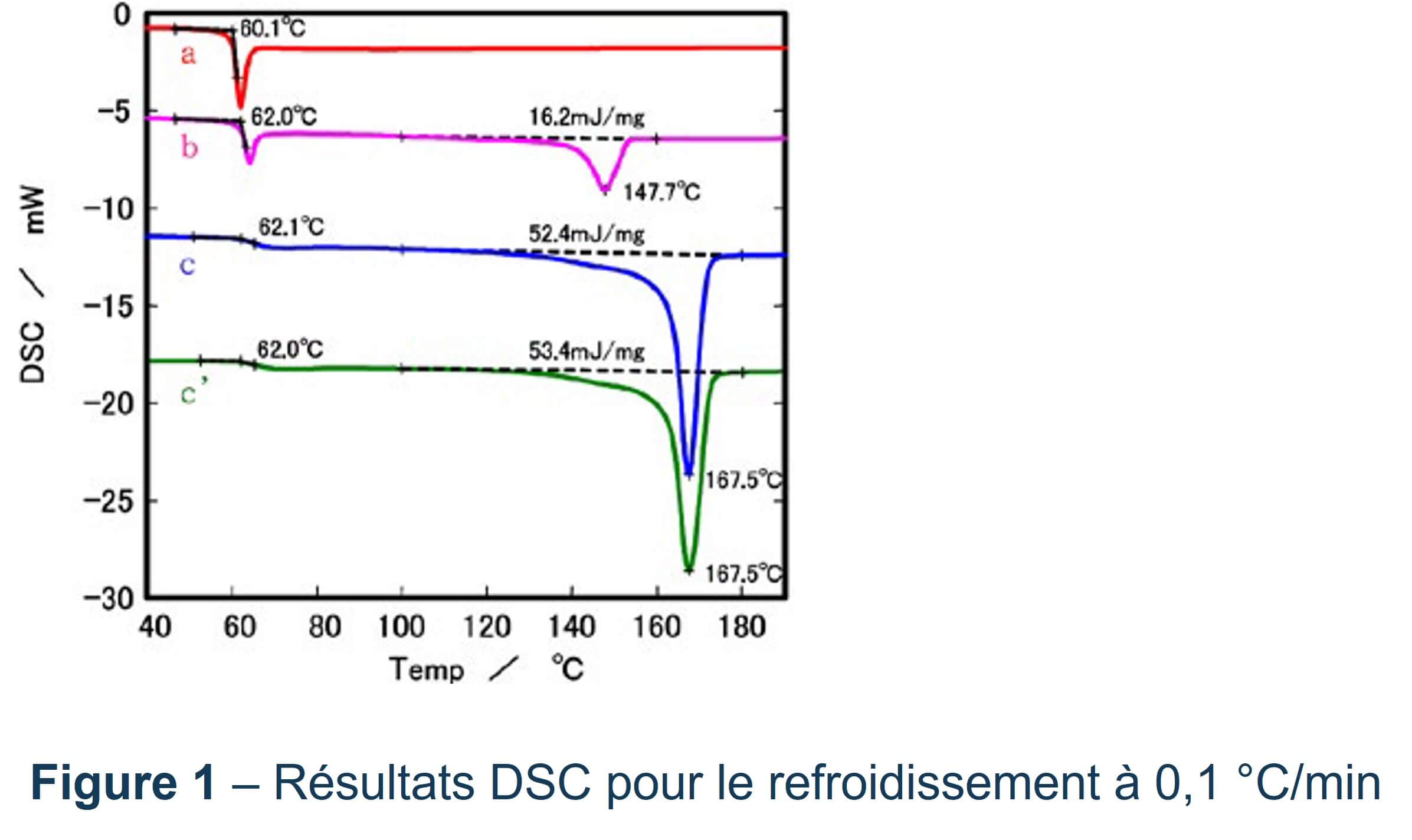 Résultats DSC pour le refroidissement à 0,1 °C/min