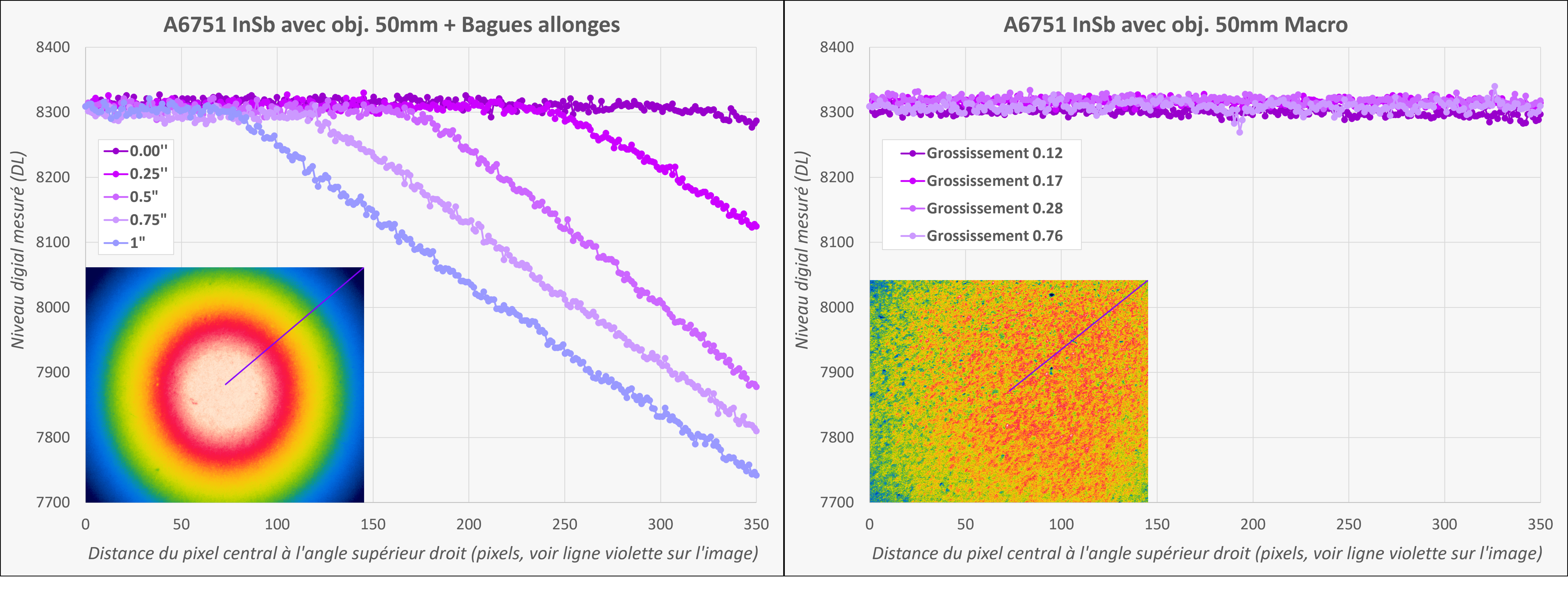 Courbes Macro et Bagues allonges