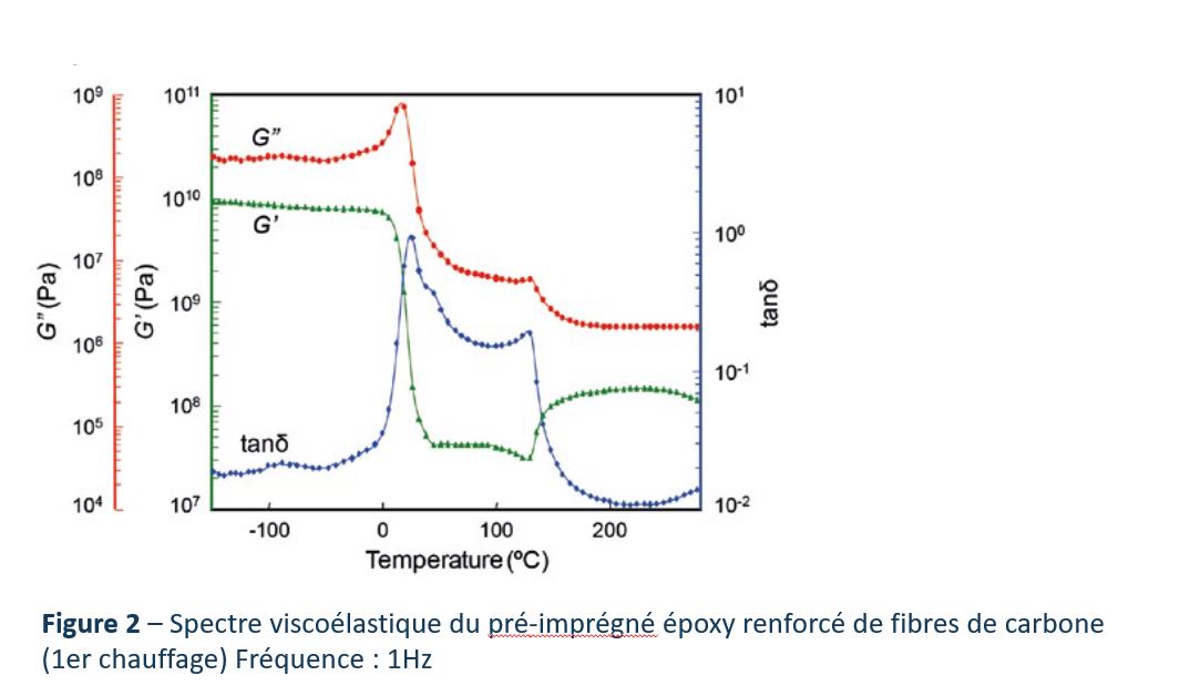 Spectre viscoélastique du pré-imprégné