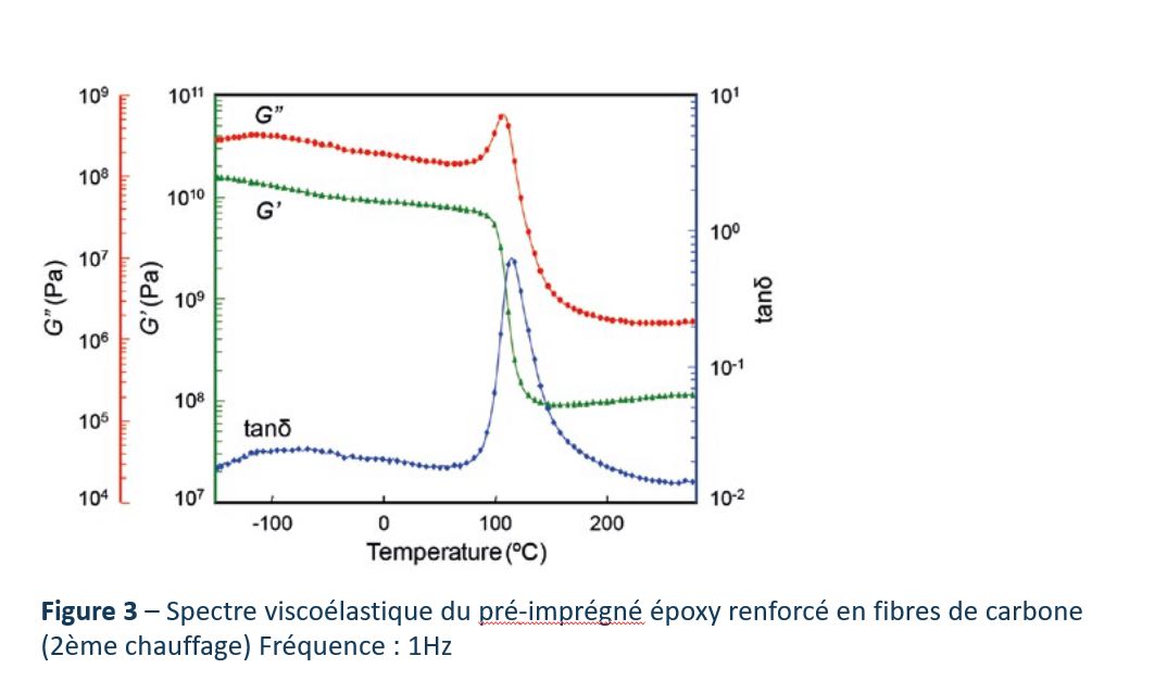 Spectre viscoélastique du pré-imprégné