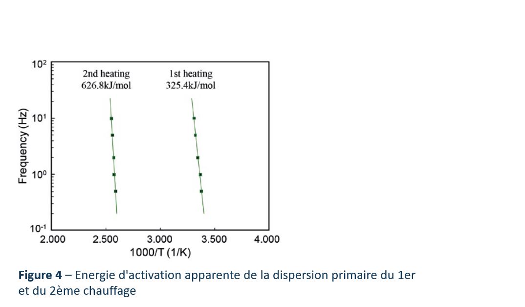 Energie d'activation apparente