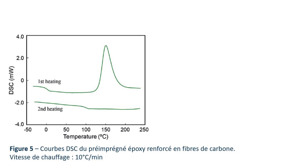 Courbes DSC du préimprégné époxy