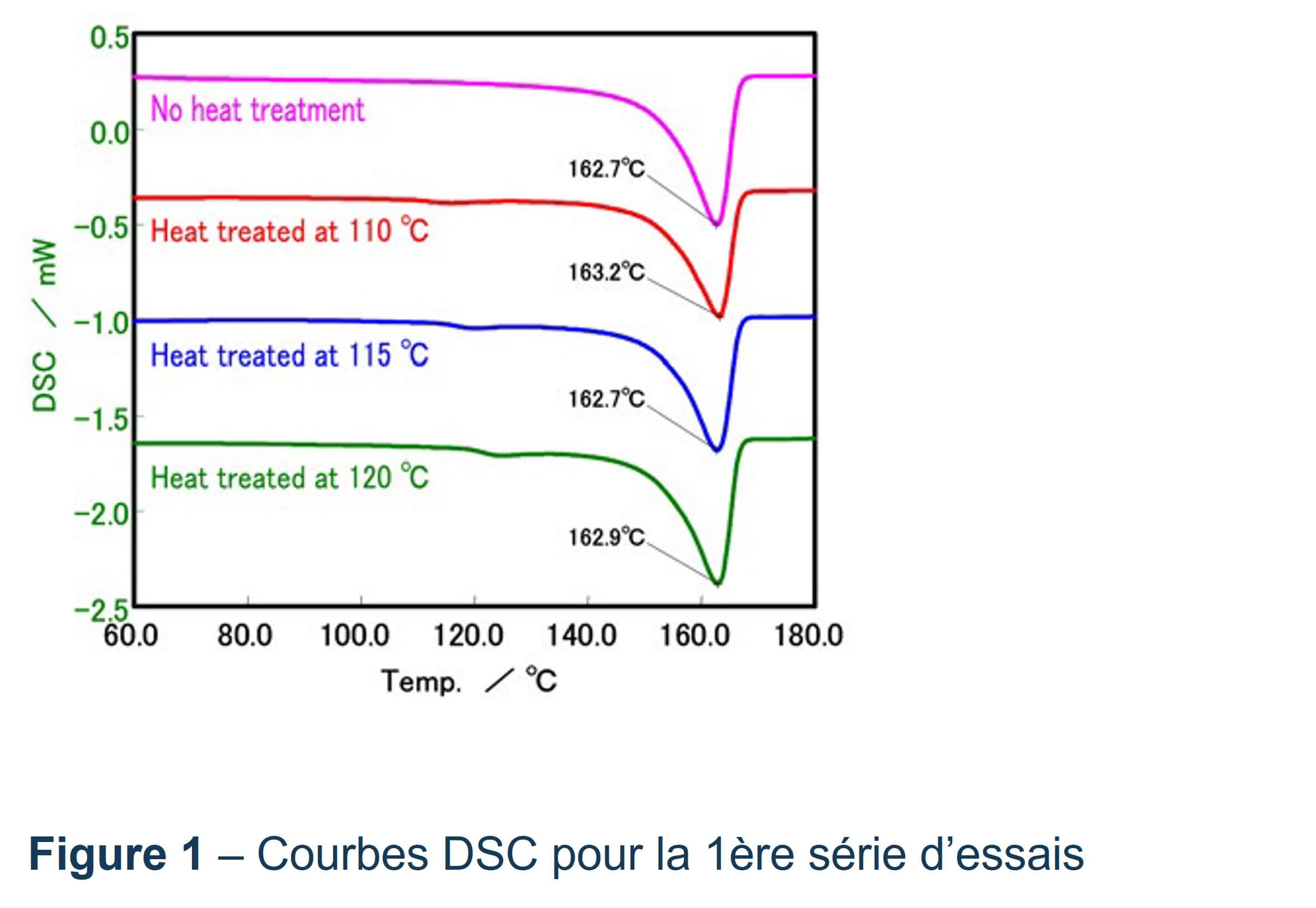 graphique condition de mesure