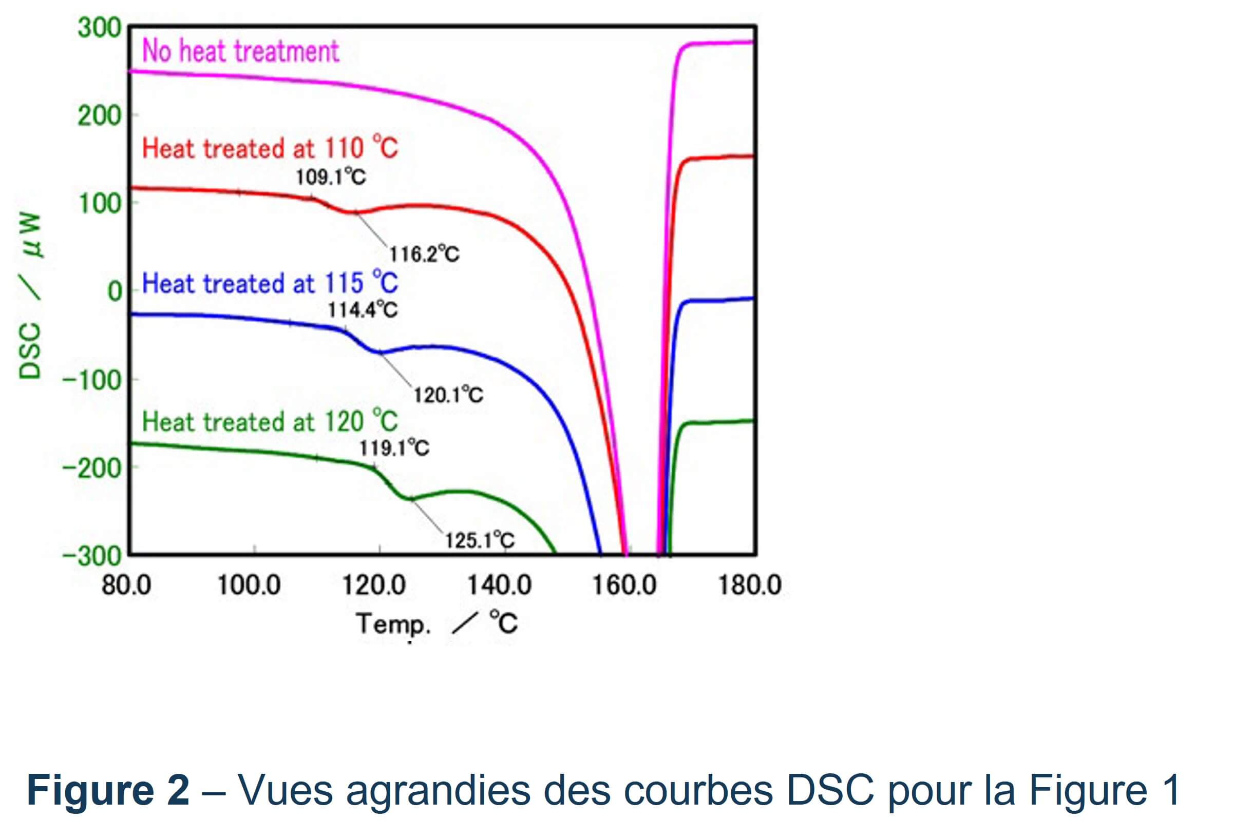 graphique courbes vues agrandies