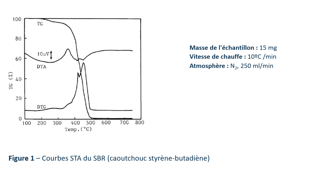 Courbes caoutchouc styrène butadiène