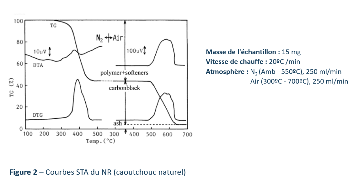 Courbes caoutchouc naturel