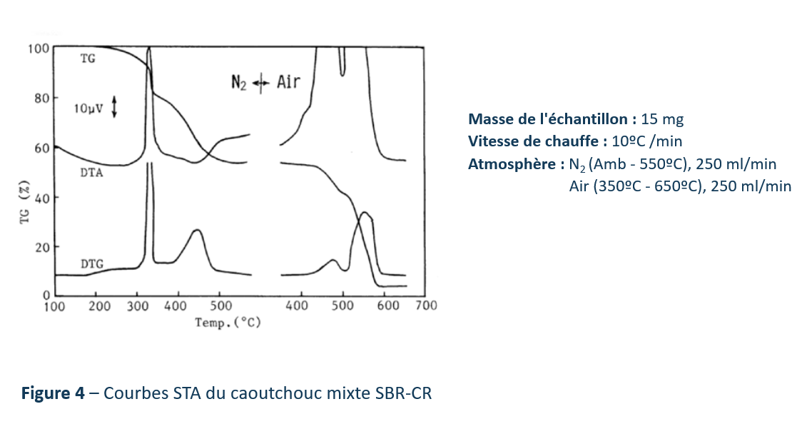 Courbes du caoutchouc mixte SBR-CR