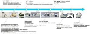Histoire d'Hitachi