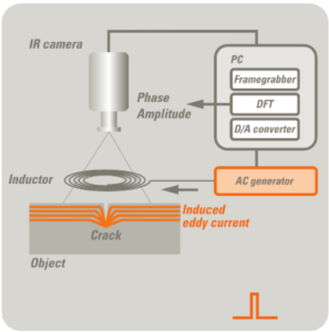 Principe de fissuration avec la méthode de thermographie active par induction