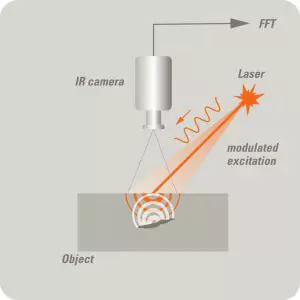 2.3.3. Principe Thermographie infrarouge laser thermographie par excitation laser