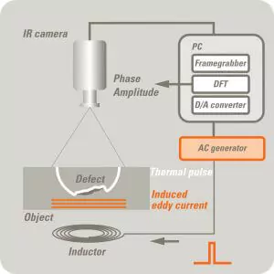 2.3.4. Principe Thermo-induction thermographie infrarouge par induction