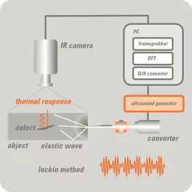 2.3.5. Principe Vibro-thermographie thermographie par ultrasons