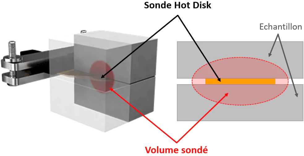 Méthode Hot Disk - Source Plane Transitoire