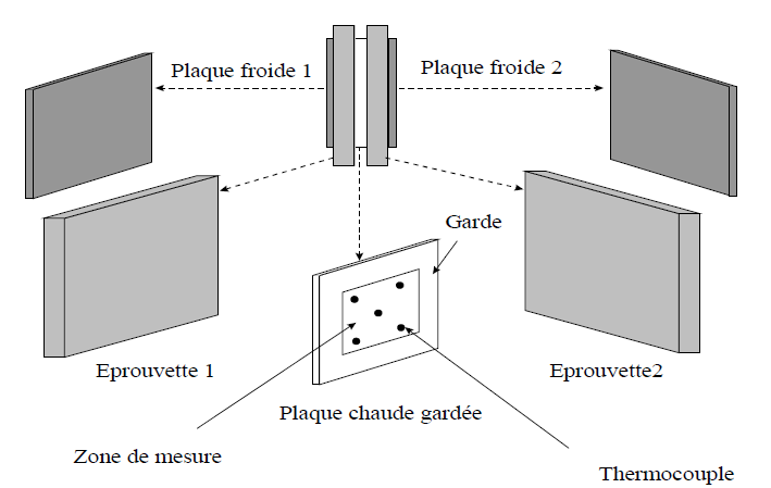 Méthode Plaque Chaude Gardée