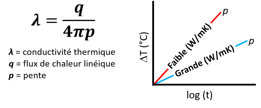 THW-L1 : Conductivité thermique en température des liquides