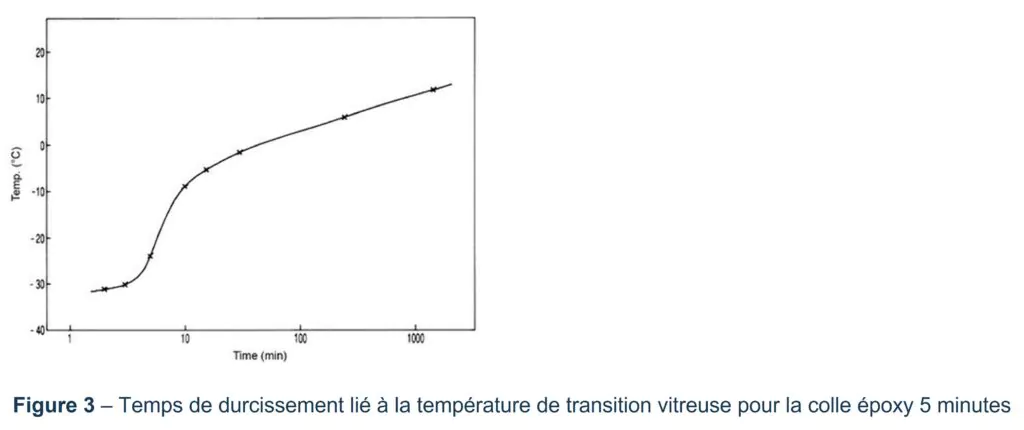 Temps de durcissement résine époxy et transition vitreuse