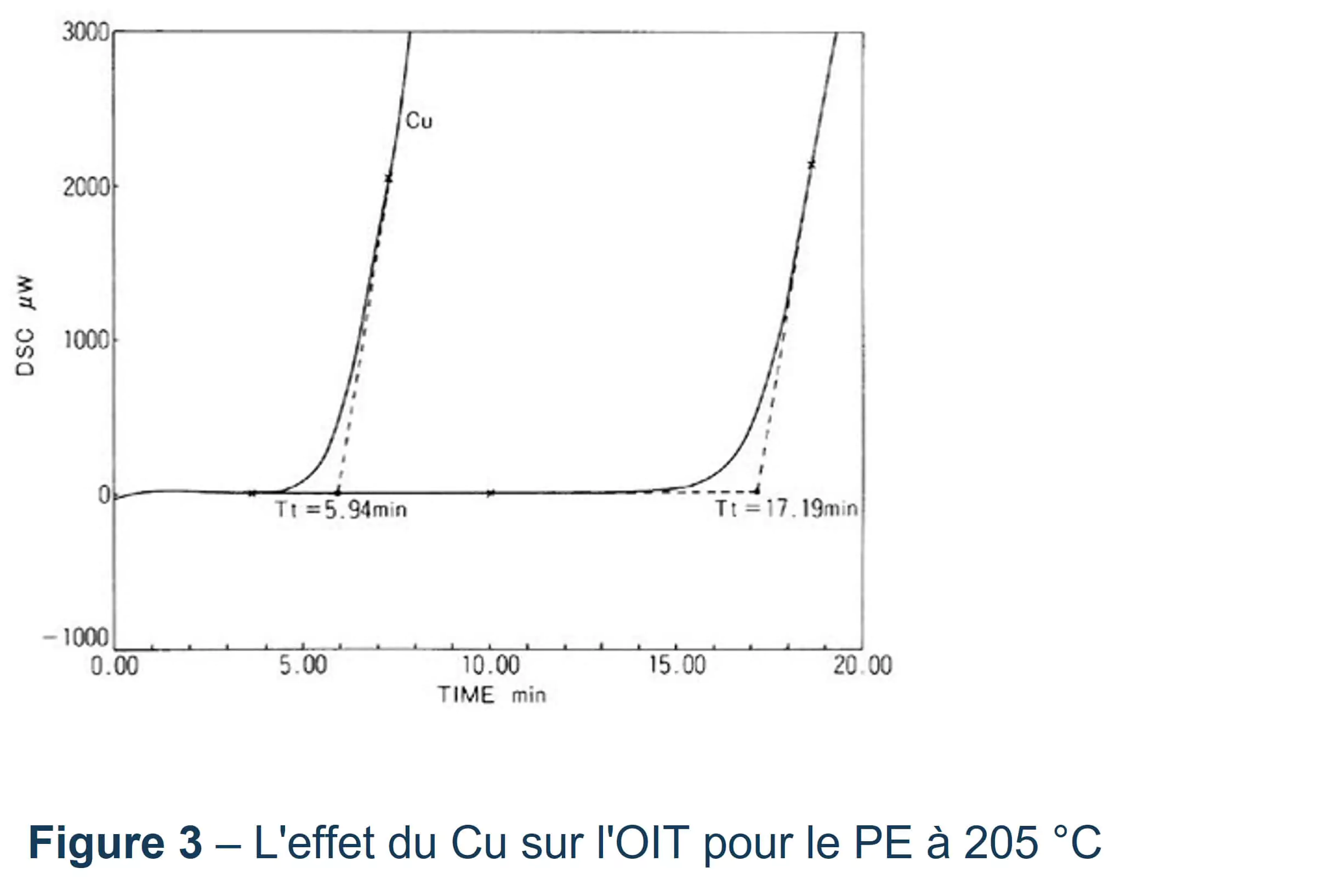 L'effet du Cu sur l'OIT pour le PE à 205 °C
