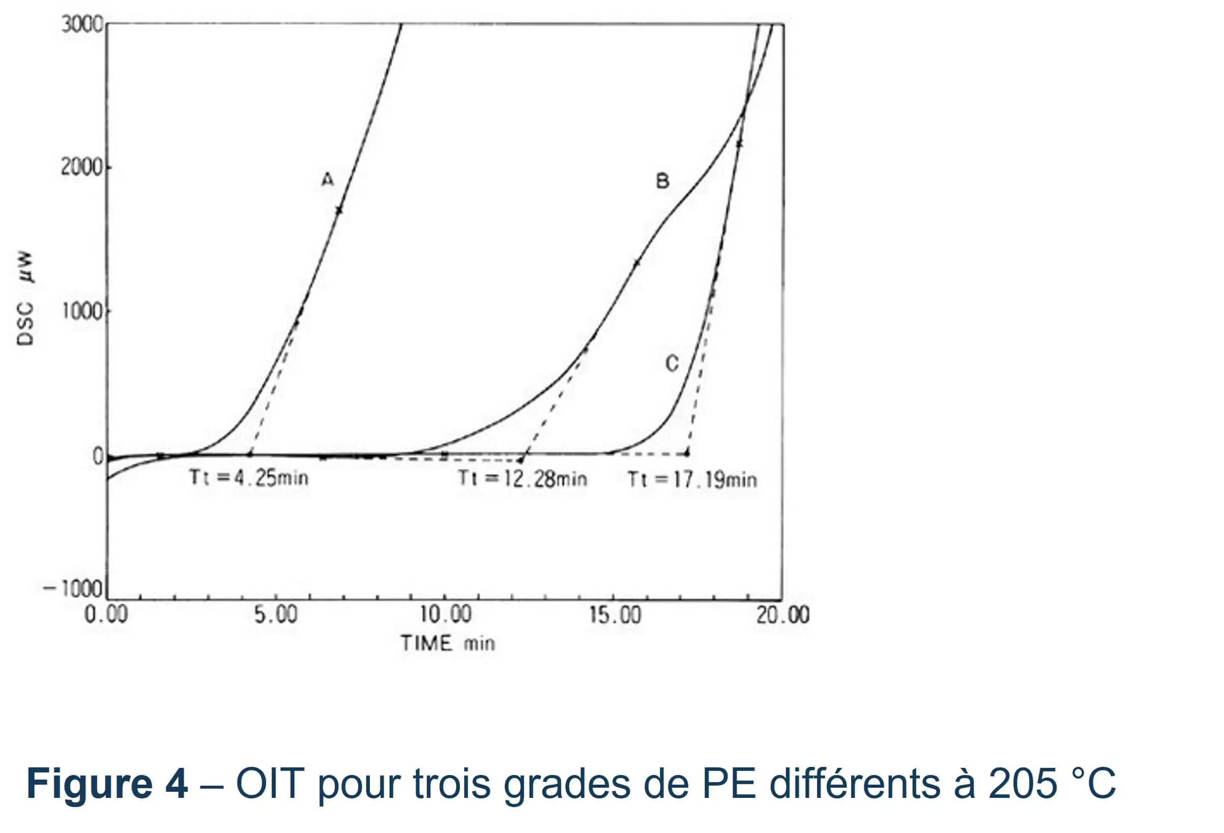 OIT pour trois grades de PE différents à 205 °C